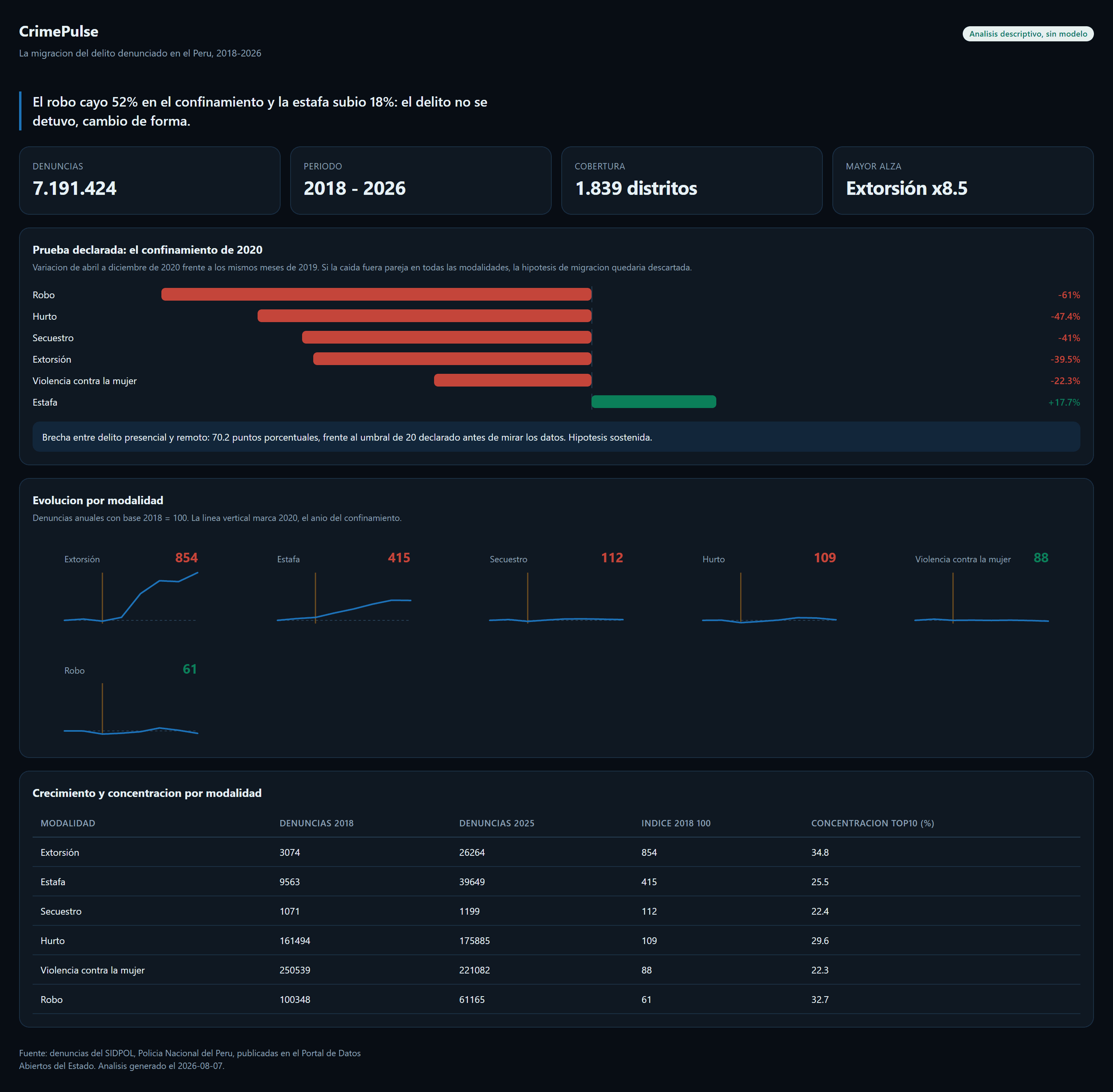 Vista: CrimePulse — cómo cambió el delito en Perú