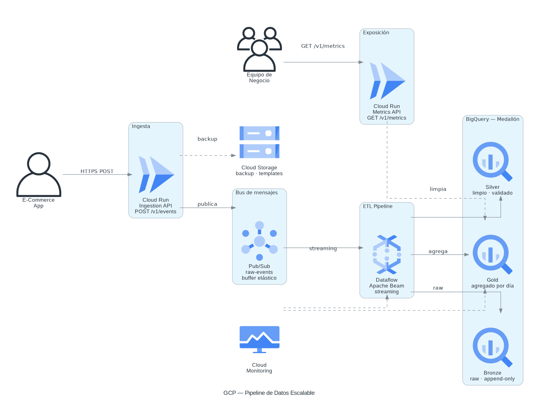 Vista previa: Pipeline e-commerce — arquitectura medallón