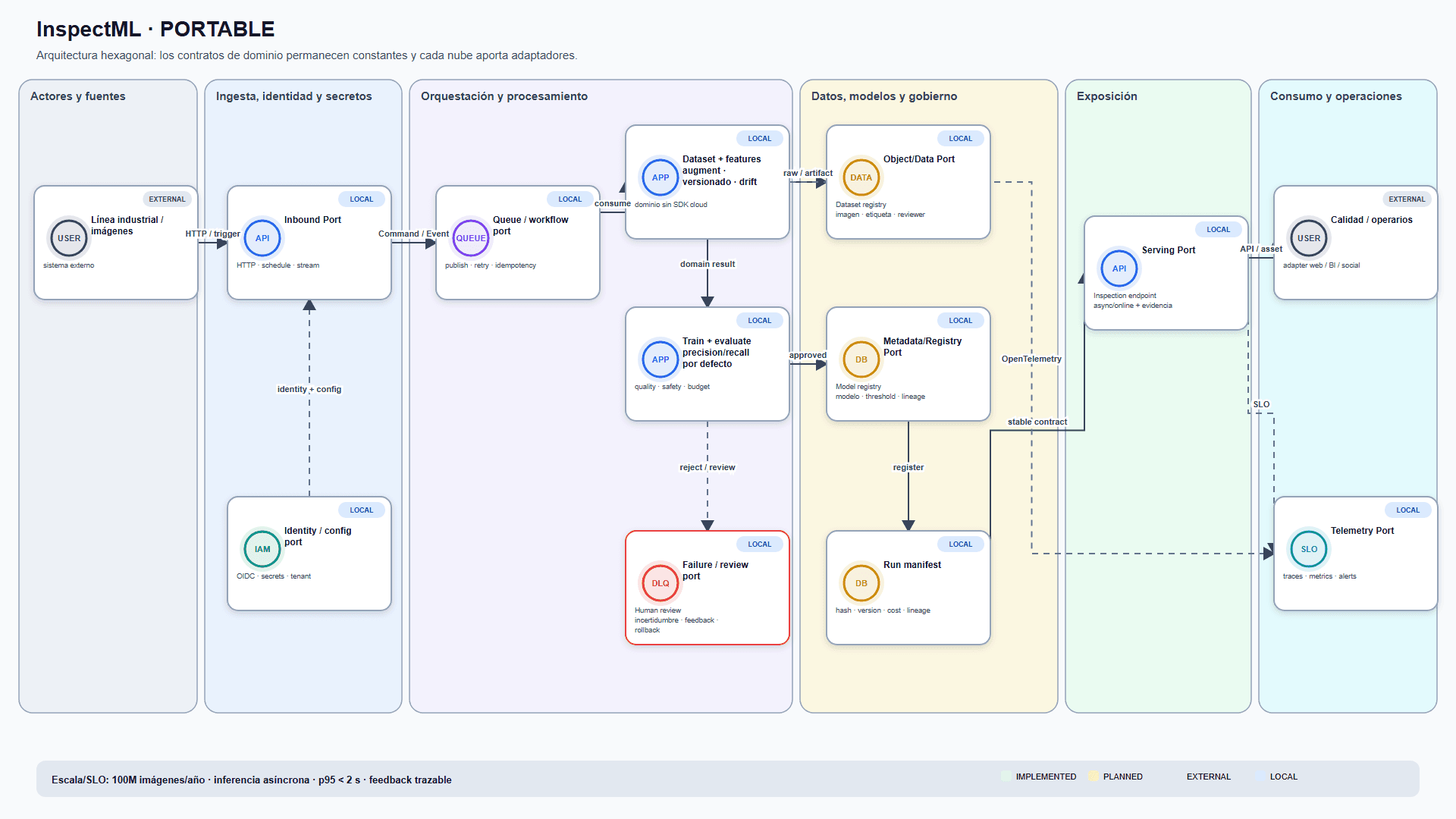 Vista previa: InspectML — inspección visual con ciclo MLOps