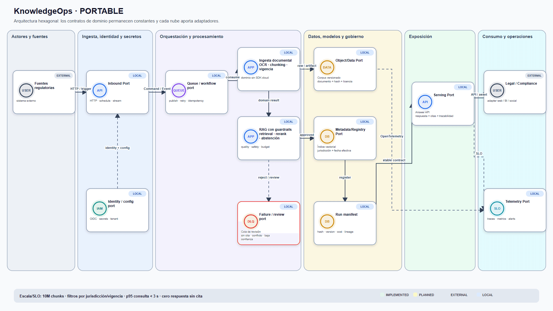 Vista previa: KnowledgeOps — asistente RAG con citas verificables
