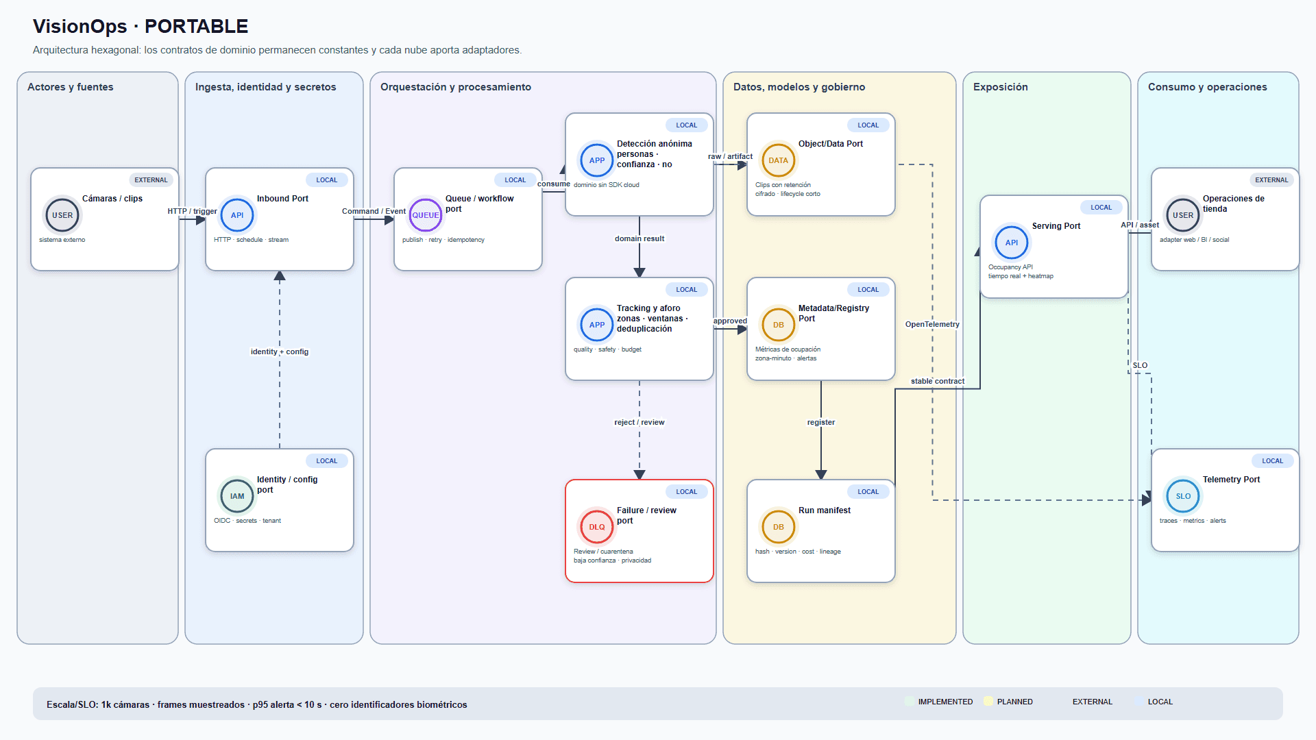 Vista previa: VisionOps — ocupación por video con privacidad