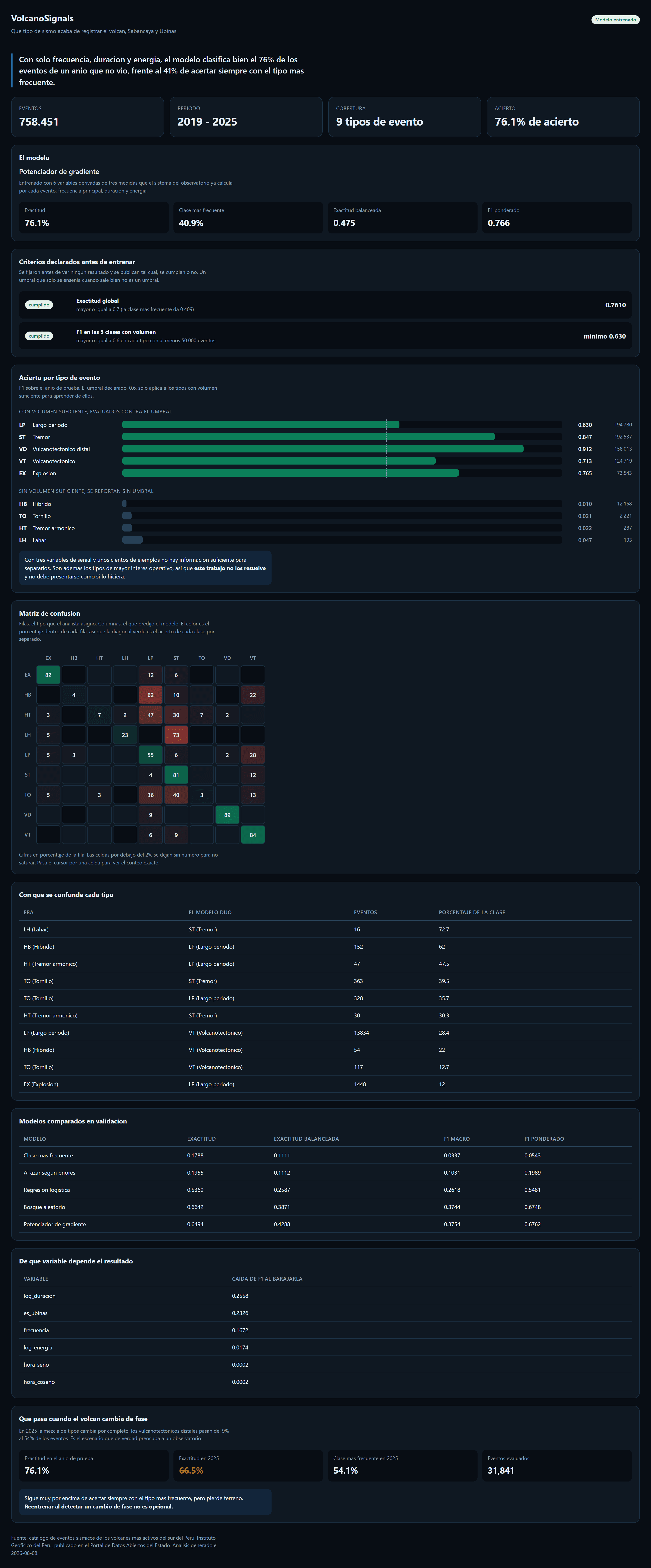 Vista previa: VolcanoSignals — clasificación sísmica volcánica